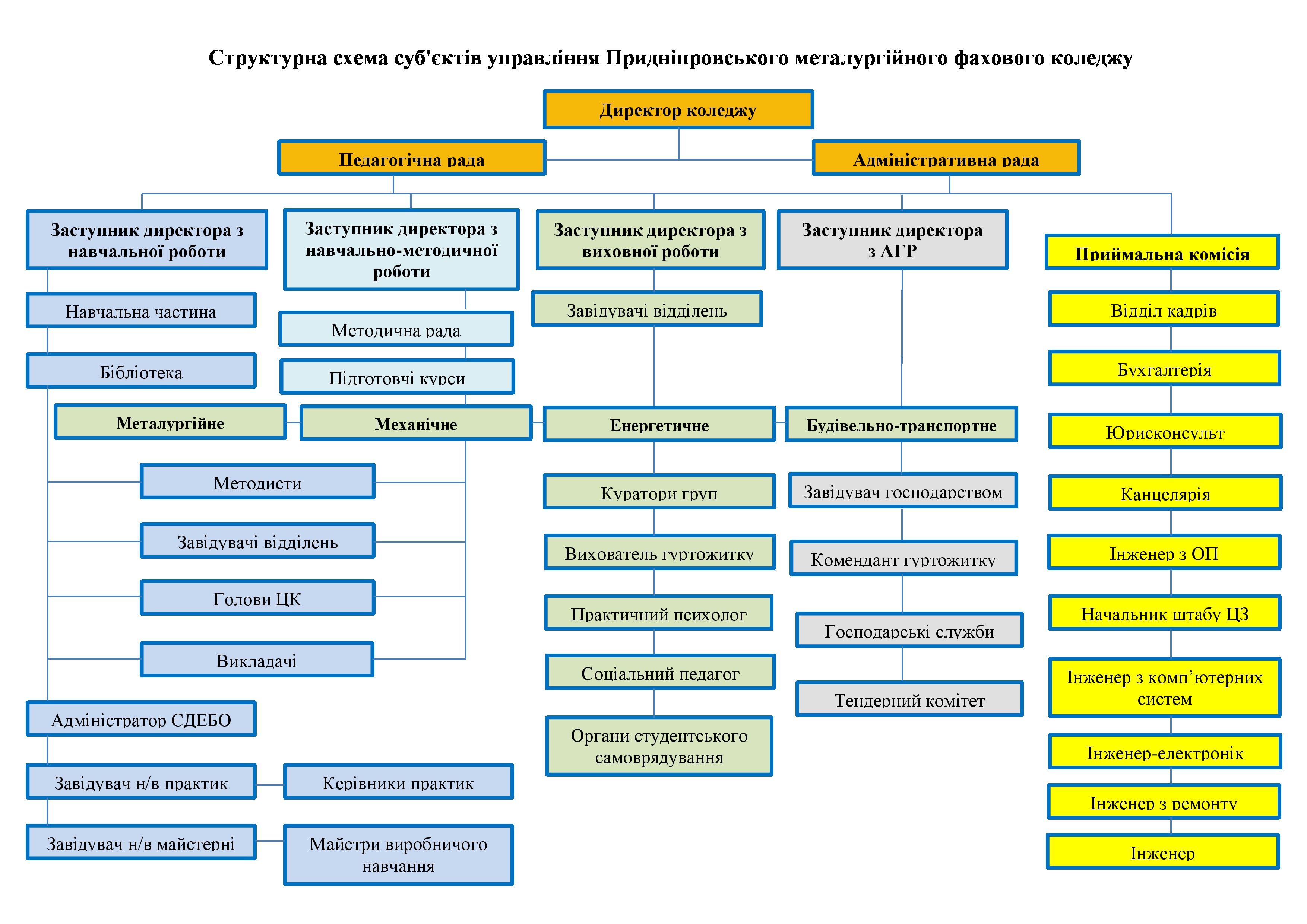 Структурна схема суб'єктів управління ПМФК