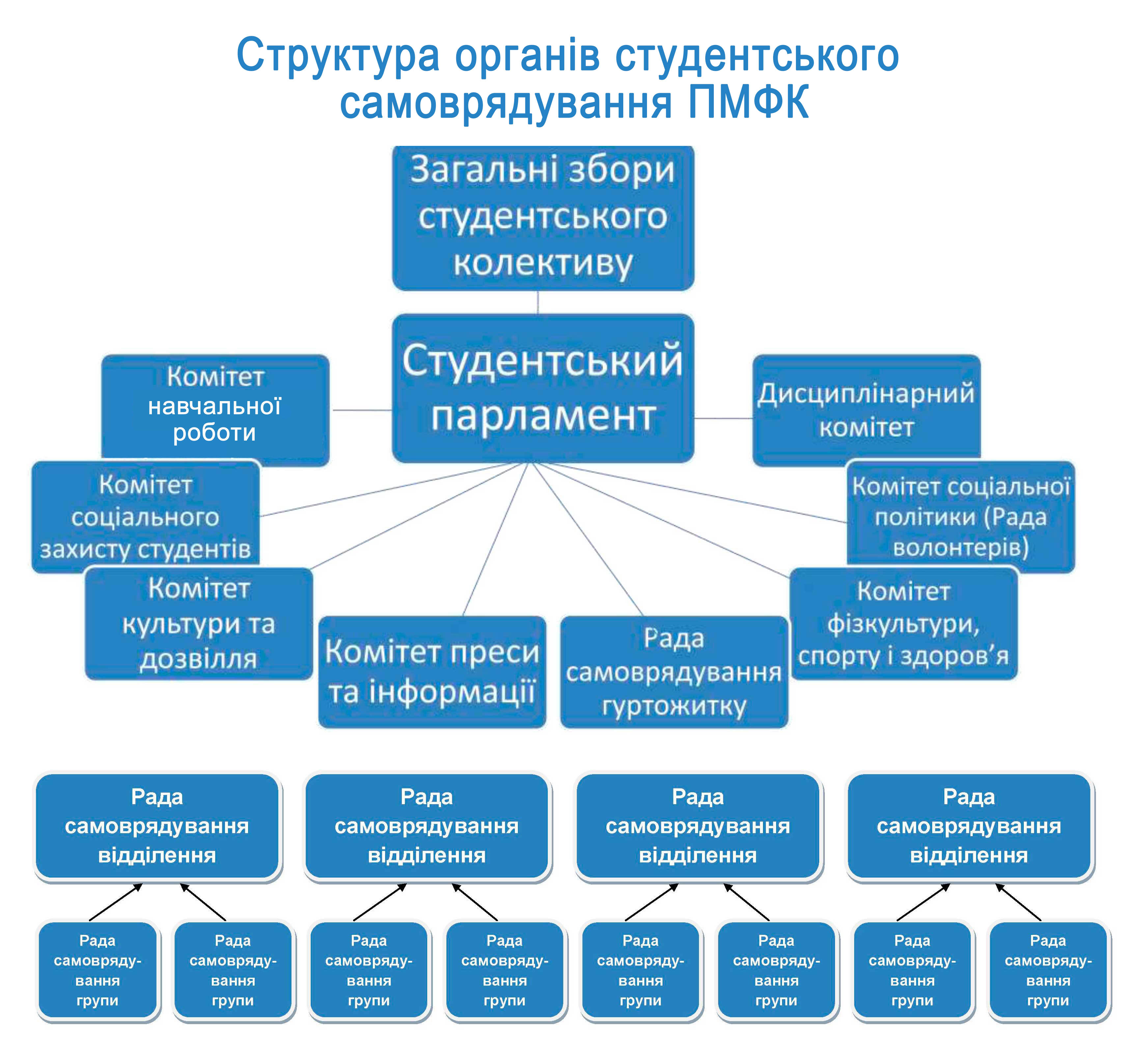 Структура органів студентського самоврядування ПМФК
